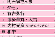 好きな芸人ランキング1位がまさかのｗｗｗ
