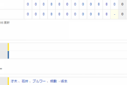 【試合結果】 9/24 中日 0-0 阪神　柳8回無失点も今日も援護なし　12回まで両チーム無得点でドロー