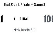 【NBA】NYKがPO10連勝でファイナル出場へ王手！ブランソンが30得点