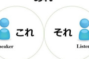 「あれ、これ、それ」って言われてすぐに理解できない奴は空気読めない発達障害と言われる日本と、ハッキリと名詞で示せと言われる海外