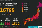 ◆速報◆日本の新たな感染者75人！前週比一気に3倍…(北九州26,東京22,神奈川10,空港10,北海道3…)