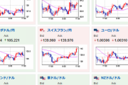 【相場】ドル円、再び１３７円を挟んでの動き　ユーロドルも再びパリティへ接近