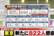 【悲報】東京都､新型コロナ新規感染者数が822人　もう終わりだろ