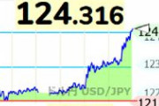 【為替】1ドル124円台