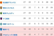 【悲報】一時期はJ1首位にいたはずの湘南、折り返しで定位置に戻る