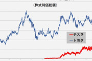 【自動車】テスラさん、ついにトヨタを超えてしまう