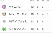 【朗報】ブンデス最強ボランチ、遠藤航のいるシュトゥットガルトの順位ｗｗｗｗ