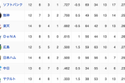 【確定】2020年オープン戦順位表　日ハムは勝率5割の6位で終了