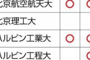 中国人民解放軍の大学と日本の大学４５校が交流協定を結んでいることが判明 [11/29]