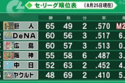 DeNAと巨人のゲーム差6←これ