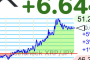 【朗報】仮想通貨リップル、単独上げで50円を突破するwwwwwwwww【XRP】