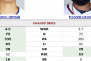 【MLB】大谷翔平vsオズナ、メジャー最強DH同士の成績比較がこちらwwwxwwwxwwwxwwx