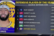 【NBA】最優秀守備選手のオッズなんだがADの評価が低すぎないか？