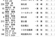 【金栗記念】5000mに箱根ランナーが多数エントリー！好記録に期待