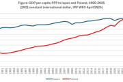 ポーランド「俺達はGDPで日本を超えてしまったらしい…」