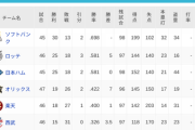 パ・リーグ 順位表 (5/28)