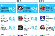 10代と20代に1番支持されてるソシャゲ、プロスピだったことが判明wwwwwwwwwwwwww