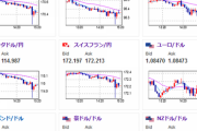 【相場】為替市場、ドル円・クロス円に一瞬材料無しで謎の下げが入る　１ドル１５７円台　引き続き大きな円高材料はなし