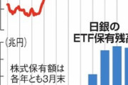 日銀とGPIF､東証1部企業の8割にあたる約1830社の大株主に