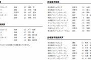 【8/2公示】巨人・炭谷と大竹、DeNA・大貫、西武・金子侑司らが抹消　巨人・山下航汰と岸田、阪神・岡本らが一軍登録