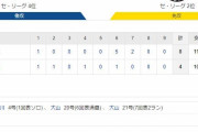 中日 4－8 阪神　試合結果　ナゴヤドーム　2020/9/18