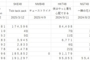 48グループ 直近シングル発売週売上.AKB 37万枚 SKE 19万枚 NMB 17万枚 STU 11万枚 HKT 9万枚 NGT 5万枚