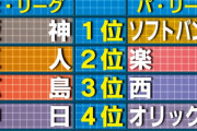 【速報】金本の今年の順位予想がこちら