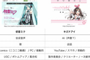 有識者「キズナアイは初音ミクを倒し、ヒカキンも超えて覇者となるはず」→そして現在ｗｗｗｗｗｗｗ