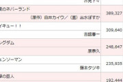 【画像】呪術廻戦、鬼滅に続き「驚異的な売り上げ」を叩き出してしまうｗｗｗｗ