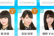 【悲報】俺たちの世界チャンピオン松井珠理奈さんがぶっちぎりの1位どころか7位だなんて・・・何が起こっているんだ？