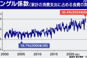 【速報】日本、エンゲル係数でダントツトップになってしまうwwwwww