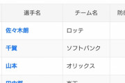 ワイ、パ・リーグの防御率ランキングを見て今日からの交流戦に絶望