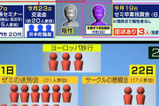 京産大生、「思い出重視」で欧州旅行　禁止されてた祝賀会強行　実家に帰省で１０府県に拡散