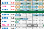 【速報】筒井が脅威の完売+7！黒見ファンの結束力…35th『チャンスは平等』ミーグリ第5次完売表が公開【乃木坂46】