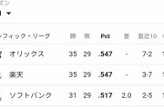 【朗報】パリーグ、首位と最下位が3.5ゲーム差の大混戦
