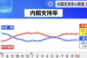 岸田内閣支持率、0.9ポイント上昇し39.6%。経済対策「期待しない」が63%