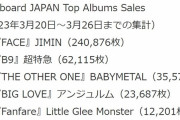 BABYMETAL「新アルバム週間３位 35,572枚」