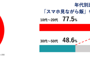若年層の約8割が『スマホを見ながら飯』。そのうち6割が食事を作業的と認識