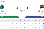 【試合結果】ヤクルト2-4オリックス　ドラ1中村優斗が初登板で5回1失点！内山4号も敗戦