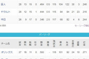 ●●●●●●●●中日 ●●●東京 ●●読売 ●広島 阪神○○○○ 横浜○○○○○○○○○○