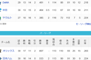 ●●●●●●東京 ●●中日 ●横浜 広島○ 阪神○○○○ 読売○○○○