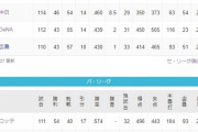 阪神とロッテ、外国人さえ当たれば優勝できることを証明してしまう