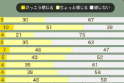 日本全国に配置された人型花粉センサーによると関東地方は「すでに感じる」６割超でそろそろやばい模様