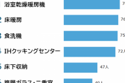 あって良かった住宅設備四天王「浴室暖房機」「床暖房」「食洗機」「IHクッキングヒーター」に決定！