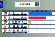 【速報】前橋市長選挙、小川晶が当選確実ｗｗｗｗｗｗｗ