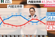実際は30％切ってるだろ　～　【FNN7月世論調査】内閣支持率が続落41.3％ 健康保険証の廃止「延期・撤回」76.9％　総点検でマイナトラブル「解決しない」78.3％