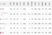 【順位スレ】猫===-鷹===檻公==鴎=/=========-鷲（2026.6.22）