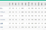 ●●●●●●●中日_●●●●広島_●●横浜_阪神_東京○○○_読売○○○○○○○○○○