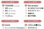 【画像】2020年上半期、女子中高生の流行語ランキングｗｗｗｗｗ