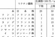 【超朗報】ドイツ紙　BCG予防接種でコロナ重症化を防止すると発表　さらに改良版を開発